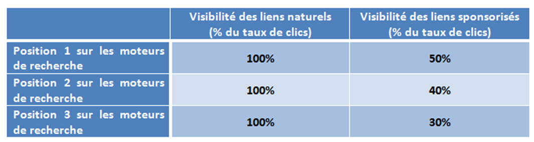 Taux de visibilité des liens Taux de visibilité des liens