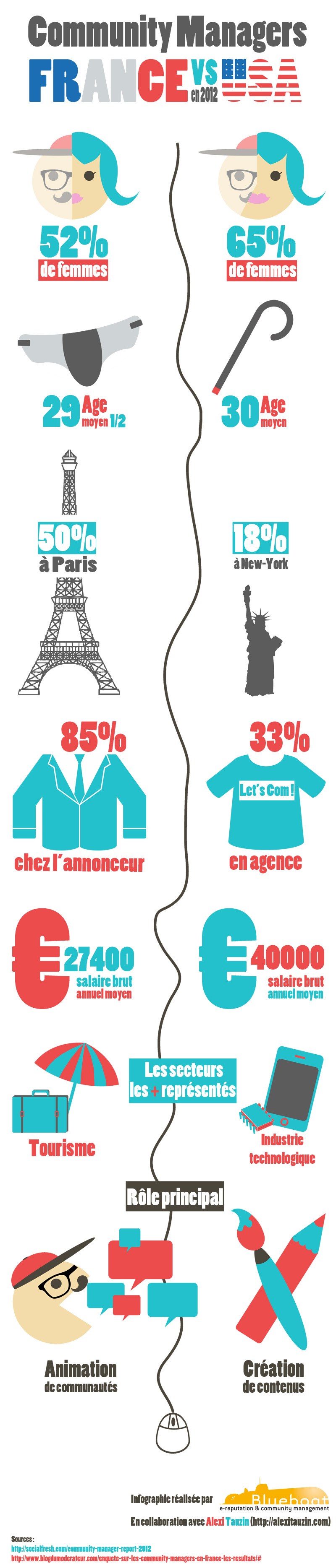 infographie community managers France Usa infographie community managers France Usa