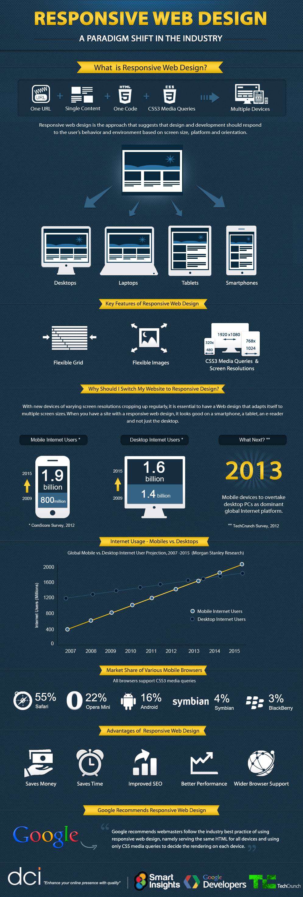 infographie responsive design infographie responsive design