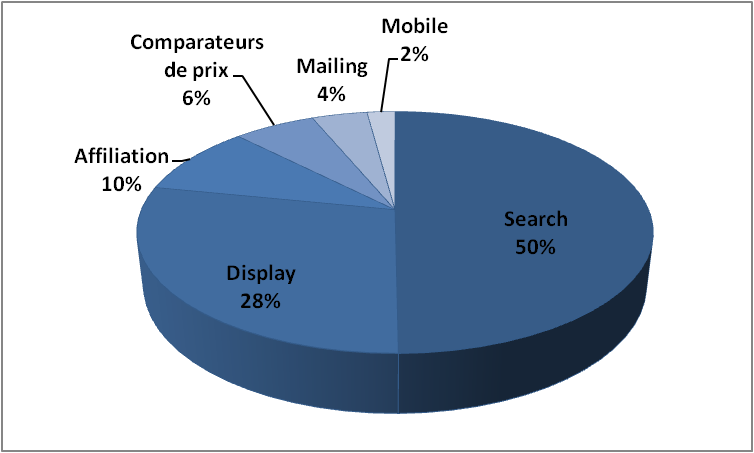 Part des investissements publicitaires online Part des investissements publicitaires online