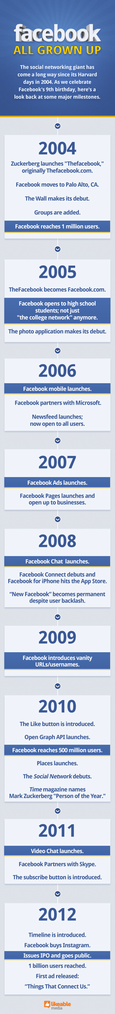 évolution facebook
